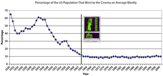The Haunting, 1963, Context, Percentage of the US population that went to the cinema on average weekly 1930-2000