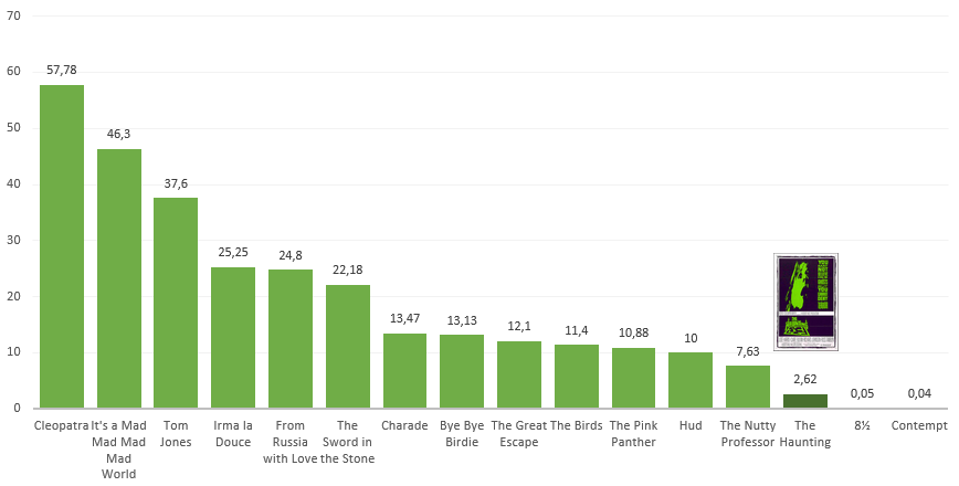 The Haunting, 1963, Context, revenues generated by some selected 1963 movies